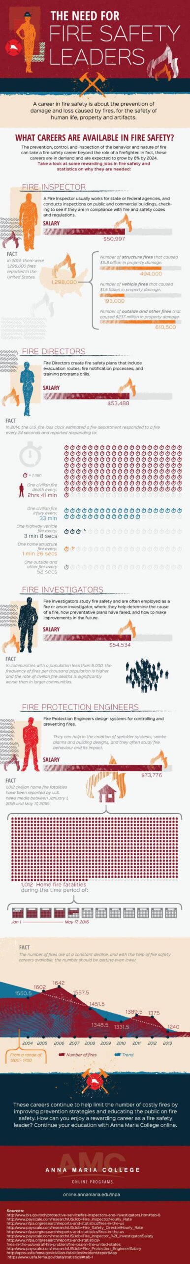 Infographic with blue, maroon, orange, and cream colors that includes charts, information about fire safety leaders, and lists fire safety careers